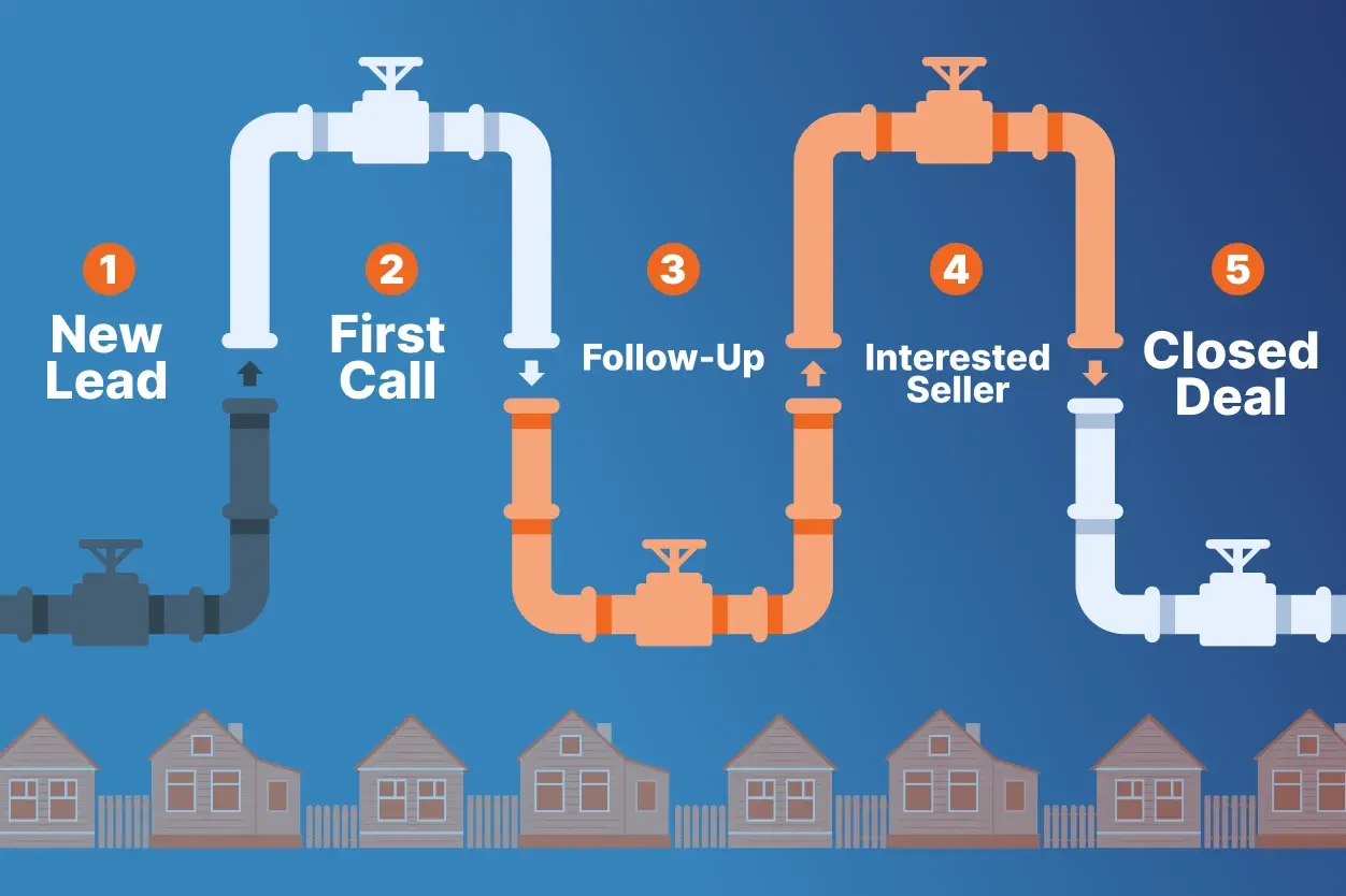 a visual showing a real estate lead pipeline with property icons progressing through stages like
New Lead > First Call > Follow-Up > Interested Seller > Closed Deal