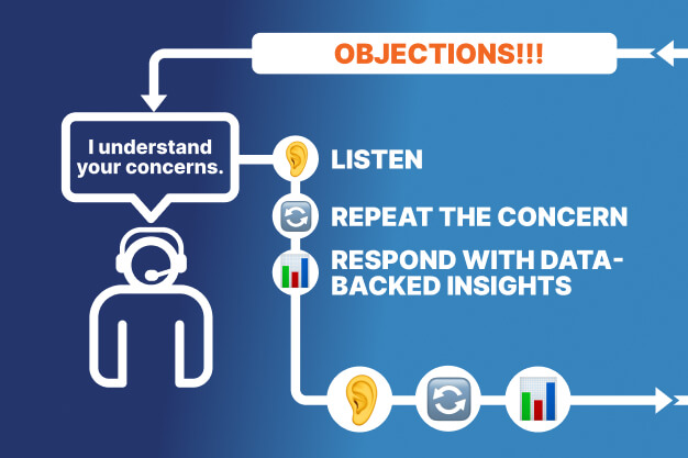 Objection handling framework