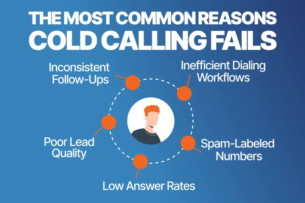 The Most Common Reasons Cold Calling Fails diagram